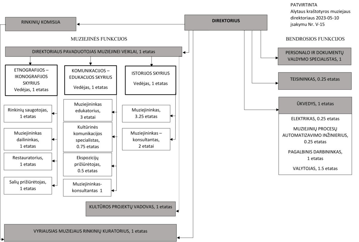 AKM organizacinė struktūra